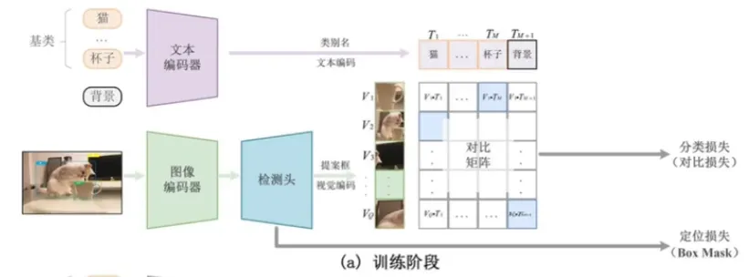 训练阶段