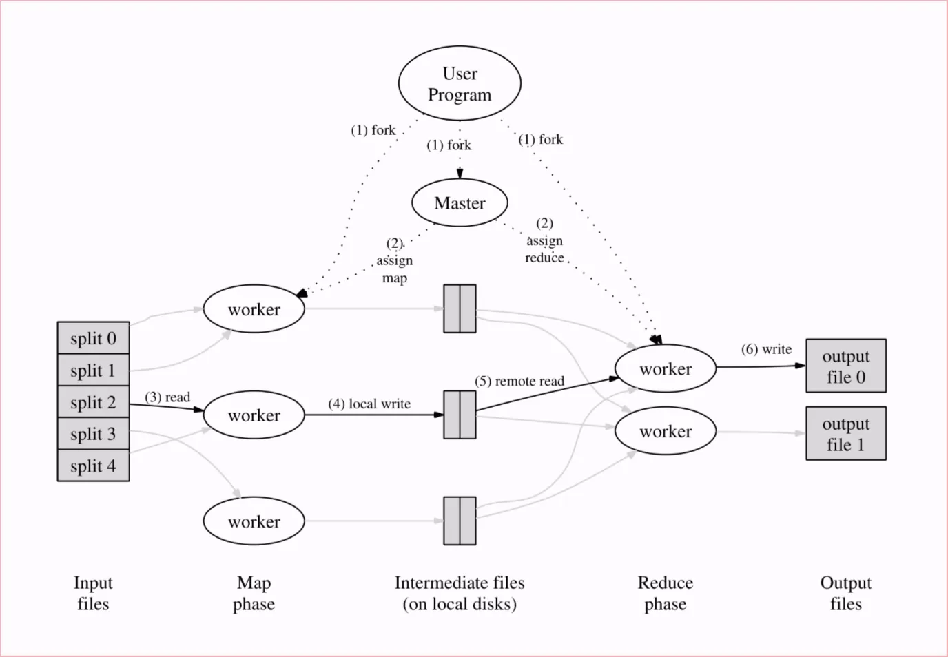 Execution overview